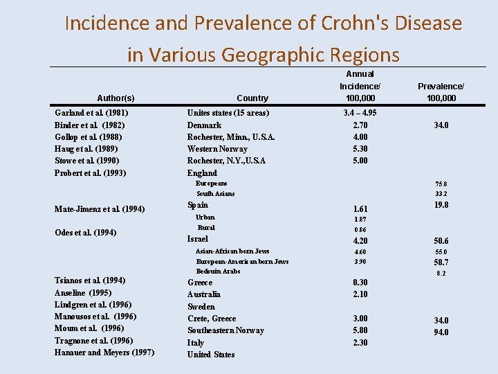 Incidence and Prevalence of Crohn's Disease in Various Geographic Regions Author(s) Garland et al.