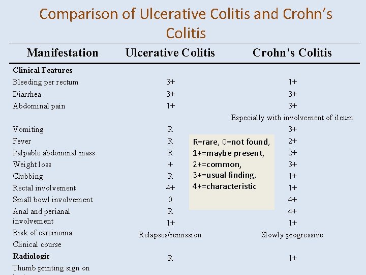 Comparison of Ulcerative Colitis and Crohn’s Colitis Manifestation Clinical Features Bleeding per rectum Diarrhea