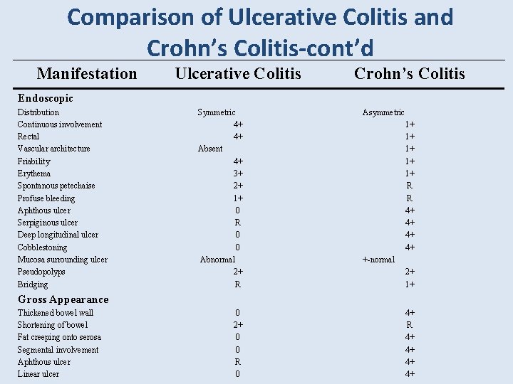 Comparison of Ulcerative Colitis and Crohn’s Colitis-cont’d Manifestation Ulcerative Colitis Crohn’s Colitis Endoscopic Distribution