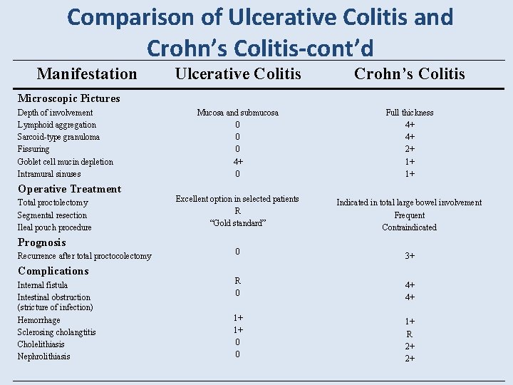 Comparison of Ulcerative Colitis and Crohn’s Colitis-cont’d Manifestation Ulcerative Colitis Crohn’s Colitis Mucosa and