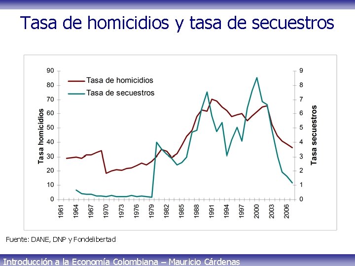 Tasa de homicidios y tasa de secuestros Fuente: DANE, DNP y Fondelibertad Introducción a