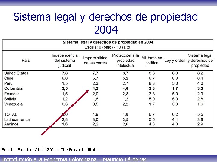 Sistema legal y derechos de propiedad 2004 Fuente: Free the World 2004 – The