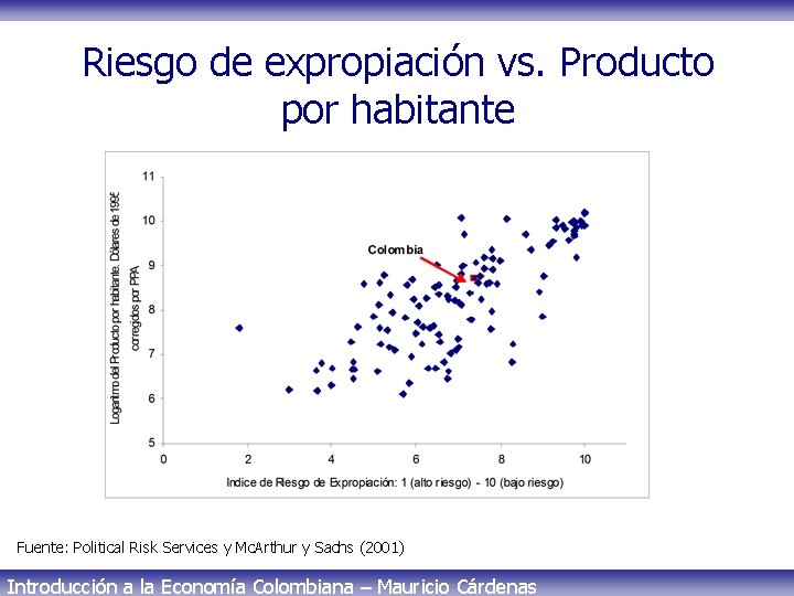Riesgo de expropiación vs. Producto por habitante Fuente: Political Risk Services y Mc. Arthur