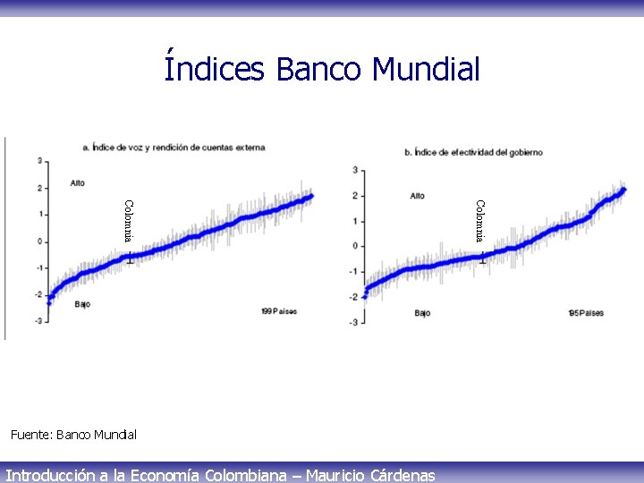 Índices Banco Mundial Introducción a la Economía Colombiana – Mauricio Cárdenas Colomnia Fuente: Banco