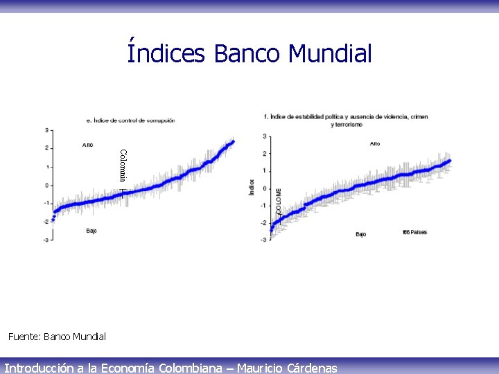 Índices Banco Mundial Colomnia Fuente: Banco Mundial Introducción a la Economía Colombiana – Mauricio