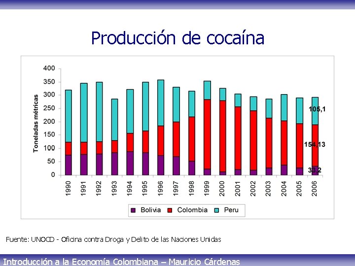 Producción de cocaína Fuente: UNOCD - Oficina contra Droga y Delito de las Naciones