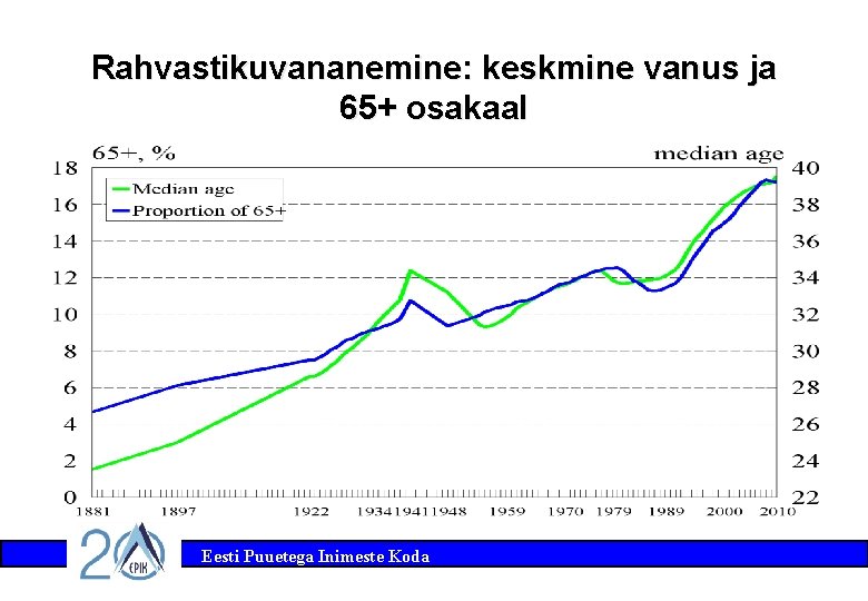 Rahvastikuvananemine: keskmine vanus ja 65+ osakaal Eesti Puuetega Inimeste Koda 