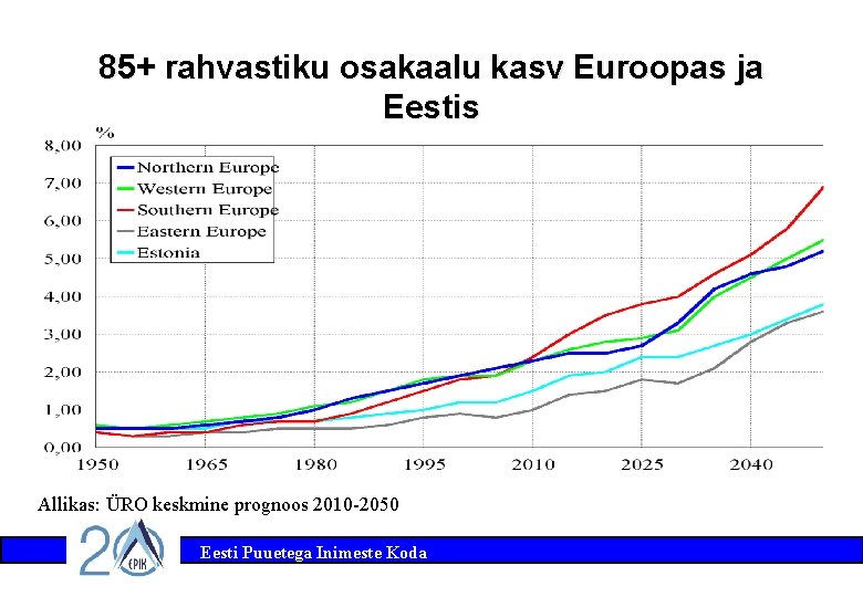 85+ rahvastiku osakaalu kasv Euroopas ja Eestis Allikas: ÜRO keskmine prognoos 2010 -2050 Eesti