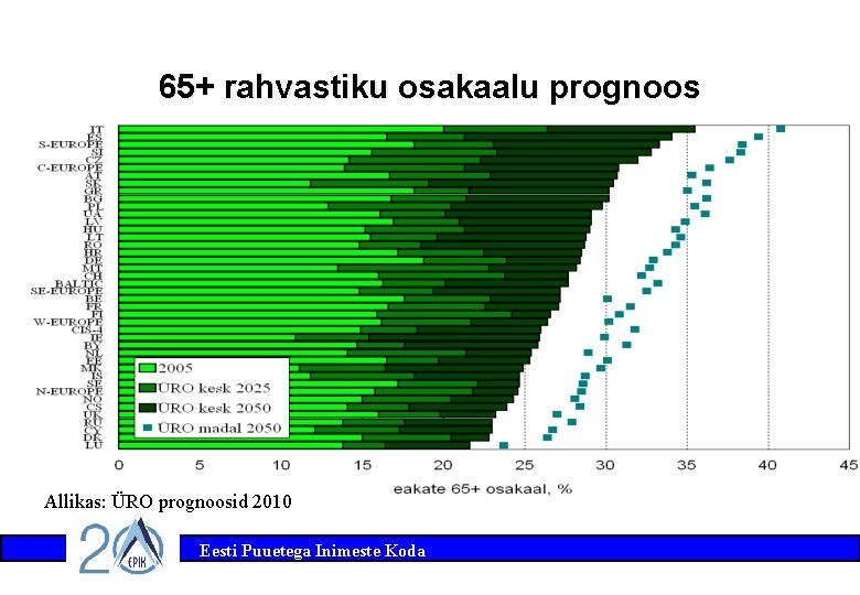 65+ rahvastiku osakaalu prognoos Allikas: ÜRO prognoosid 2010 Eesti Puuetega Inimeste Koda 