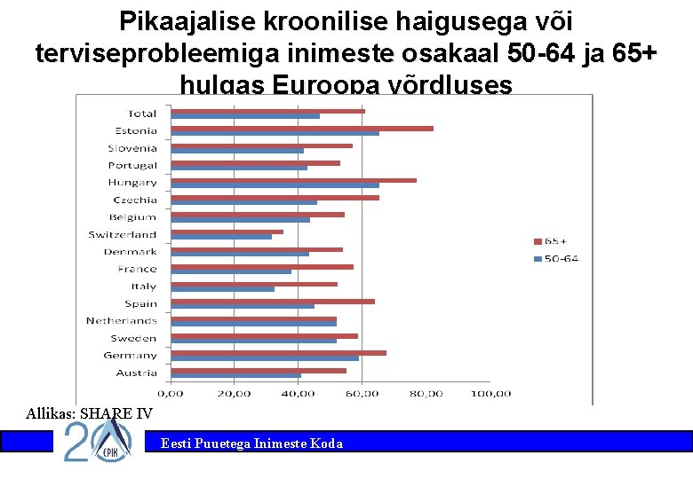 Pikaajalise kroonilise haigusega või terviseprobleemiga inimeste osakaal 50 -64 ja 65+ hulgas Euroopa võrdluses