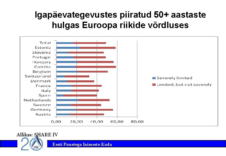 Igapäevategevustes piiratud 50+ aastaste hulgas Euroopa riikide võrdluses Allikas: SHARE IV Eesti Puuetega Inimeste