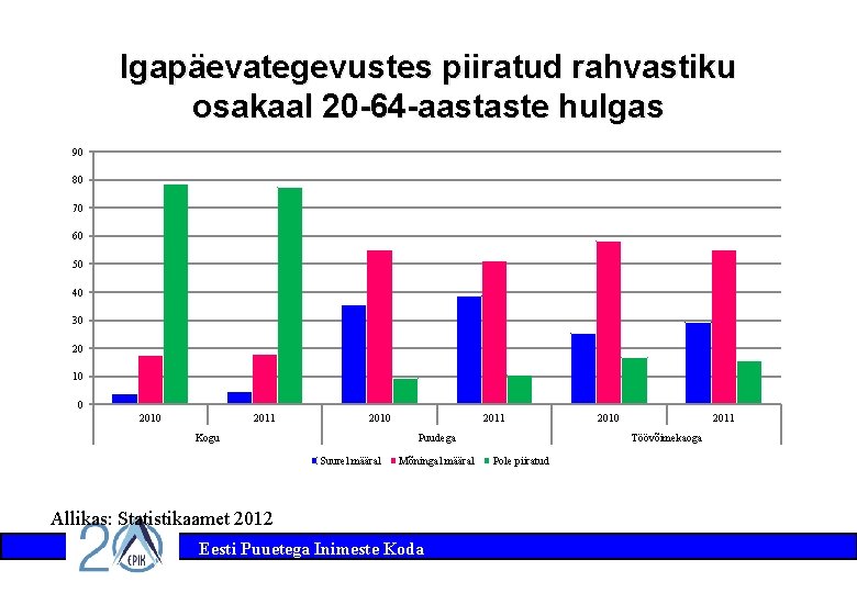 Igapäevategevustes piiratud rahvastiku osakaal 20 -64 -aastaste hulgas 90 80 70 60 50 40