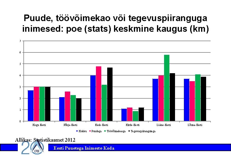 Puude, töövõimekao või tegevuspiiranguga inimesed: poe (stats) keskmine kaugus (km) 7 6 5 4