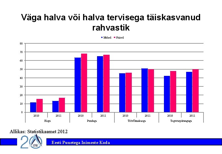 Väga halva või halva tervisega täiskasvanud rahvastik Mehed Naised 80 70 60 50 40