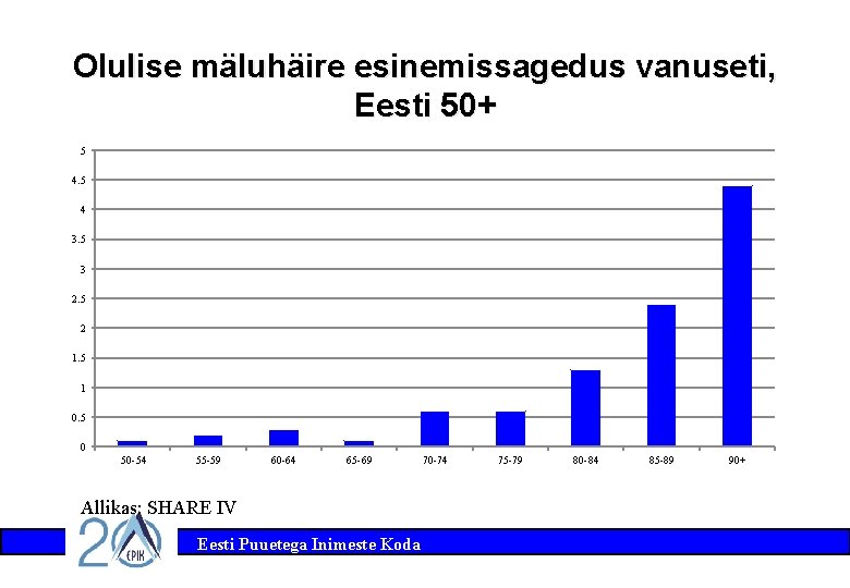 Olulise mäluhäire esinemissagedus vanuseti, Eesti 50+ 5 4 3. 5 3 2. 5 2