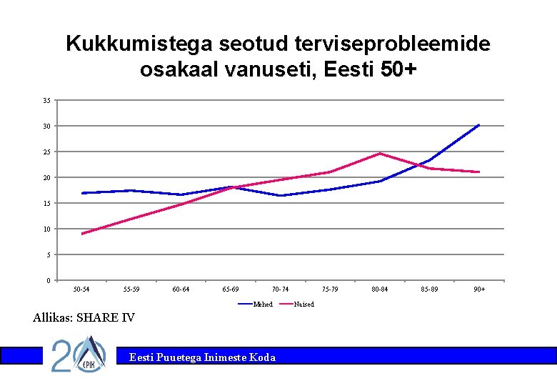 Kukkumistega seotud terviseprobleemide osakaal vanuseti, Eesti 50+ 35 30 25 20 15 10 5