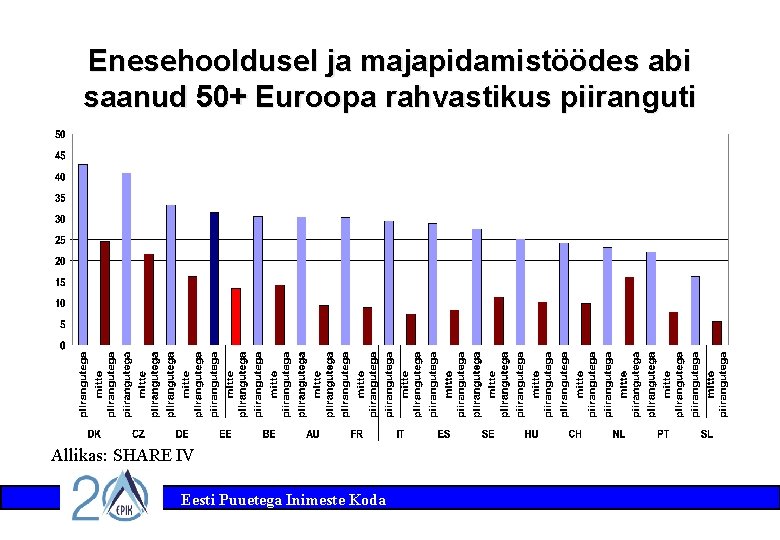 Enesehooldusel ja majapidamistöödes abi saanud 50+ Euroopa rahvastikus piiranguti Allikas: SHARE IV Eesti Puuetega