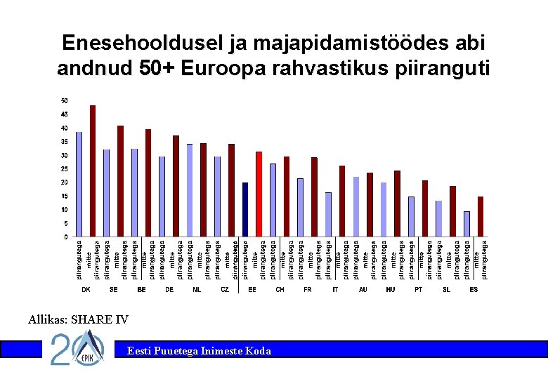 Enesehooldusel ja majapidamistöödes abi andnud 50+ Euroopa rahvastikus piiranguti Allikas: SHARE IV Eesti Puuetega