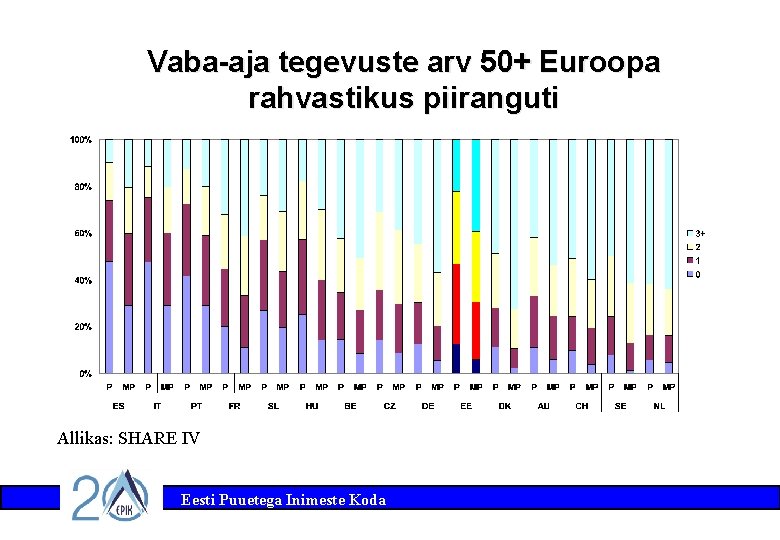 Vaba-aja tegevuste arv 50+ Euroopa rahvastikus piiranguti Allikas: SHARE IV Eesti Puuetega Inimeste Koda