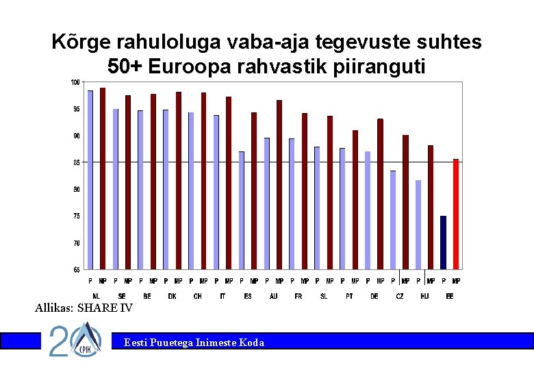 Kõrge rahuloluga vaba-aja tegevuste suhtes 50+ Euroopa rahvastik piiranguti Allikas: SHARE IV Eesti Puuetega