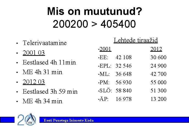 Mis on muutunud? 200200 > 405400 • • Telerivaatamine 2001 03 Eestlased 4 h