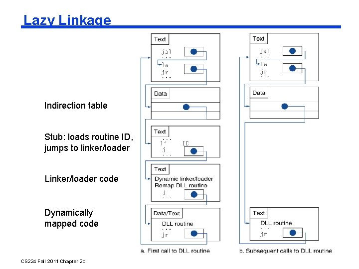 Lazy Linkage Indirection table Stub: loads routine ID, jumps to linker/loader Linker/loader code Dynamically