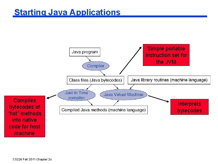 Starting Java Applications Simple portable instruction set for the JVM Compiles bytecodes of “hot”