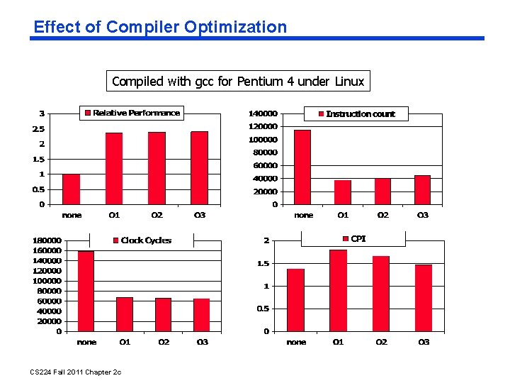 Effect of Compiler Optimization Compiled with gcc for Pentium 4 under Linux CS 224