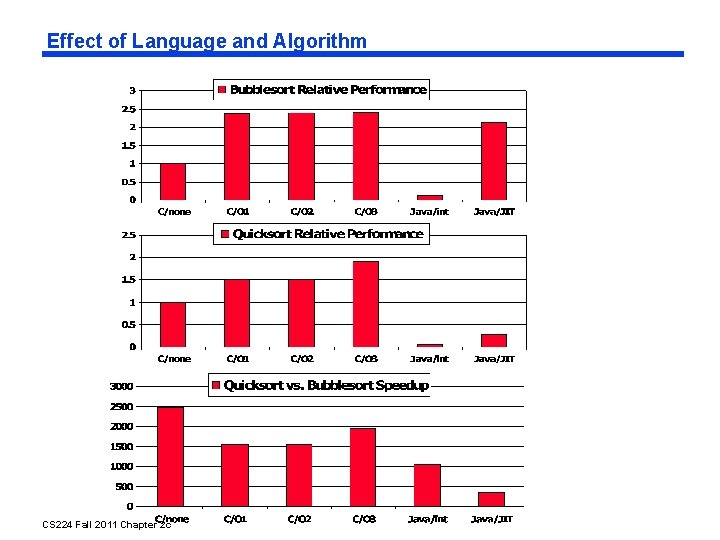 Effect of Language and Algorithm CS 224 Fall 2011 Chapter 2 c 