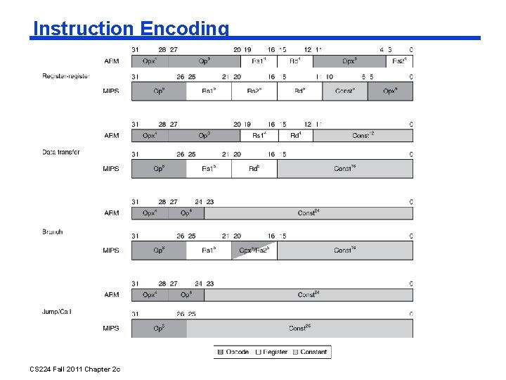 Instruction Encoding CS 224 Fall 2011 Chapter 2 c 