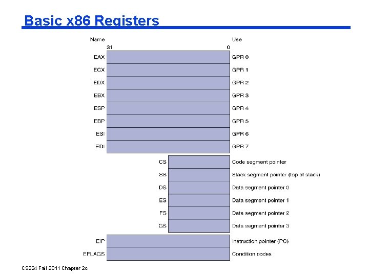Basic x 86 Registers CS 224 Fall 2011 Chapter 2 c 
