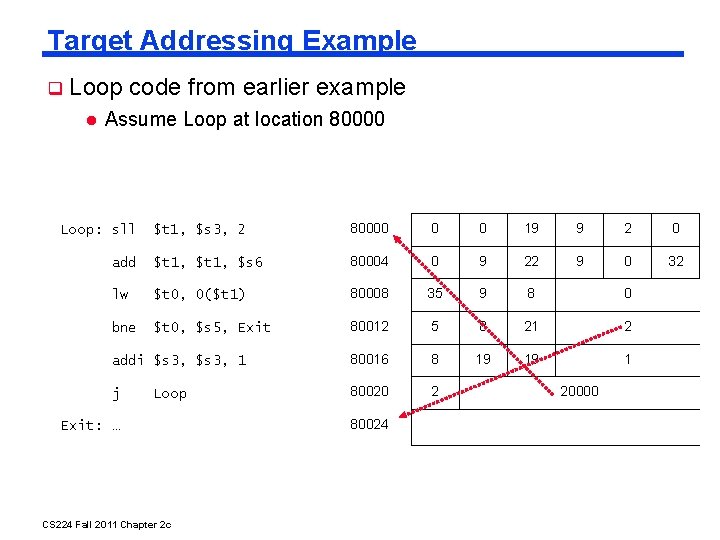 Target Addressing Example Loop code from earlier example Assume Loop at location 80000 $t