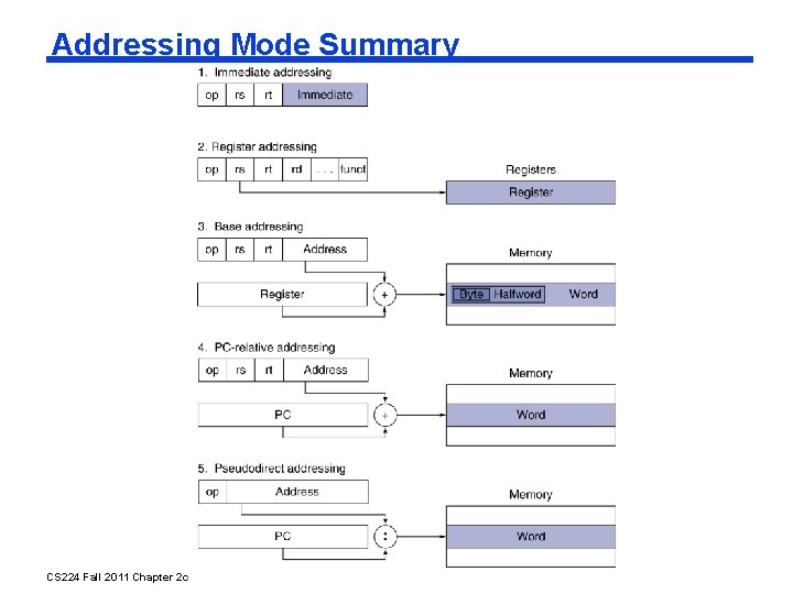 Addressing Mode Summary CS 224 Fall 2011 Chapter 2 c 