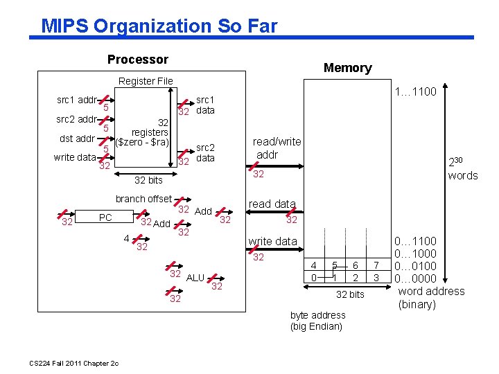 MIPS Organization So Far Processor Memory Register File src 1 addr src 2 addr