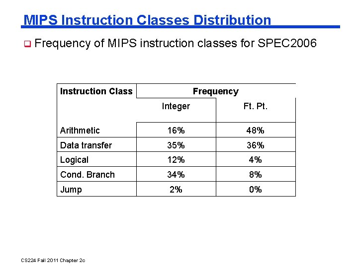 MIPS Instruction Classes Distribution Frequency of MIPS instruction classes for SPEC 2006 Instruction Class