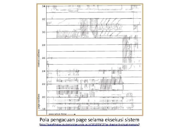 Pola pengacuan page selama eksekusi sistem (http: //outofthebox. students-blog. undip. ac. id/2010/09/27/so-chapter-9 -virtual-memory/) 