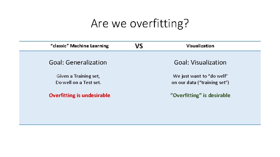 Are we overfitting? “classic” Machine Learning VS Visualization Goal: Generalization Goal: Visualization Given a