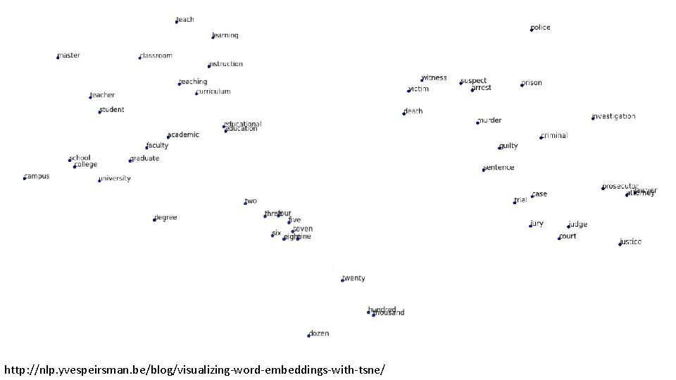 http: //nlp. yvespeirsman. be/blog/visualizing-word-embeddings-with-tsne/ 