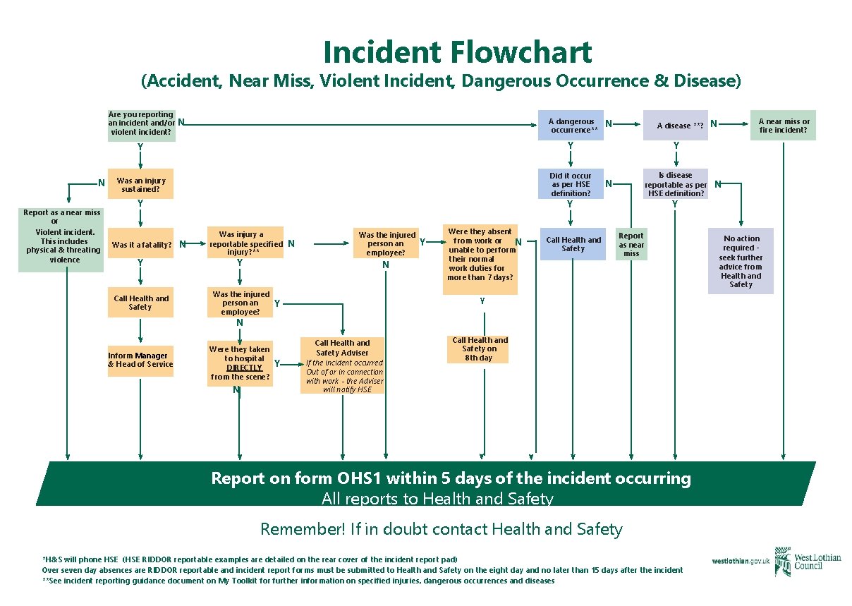 Incident Flowchart (Accident, Near Miss, Violent Incident, Dangerous Occurrence & Disease) Are you reporting