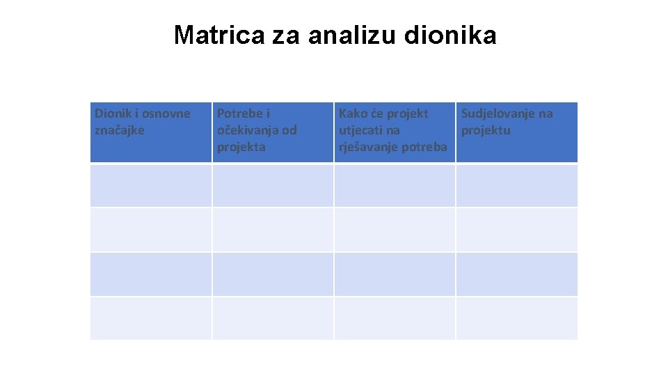 Matrica za analizu dionika Dionik i osnovne značajke Potrebe i očekivanja od projekta Kako