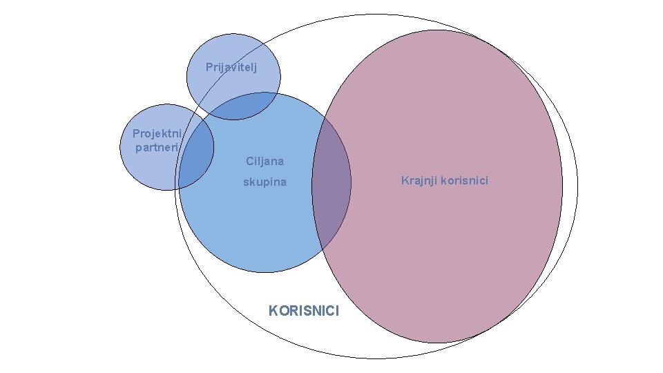Prijavitelj Projektni partneri Ciljana skupina KORISNICI Krajnji korisnici 