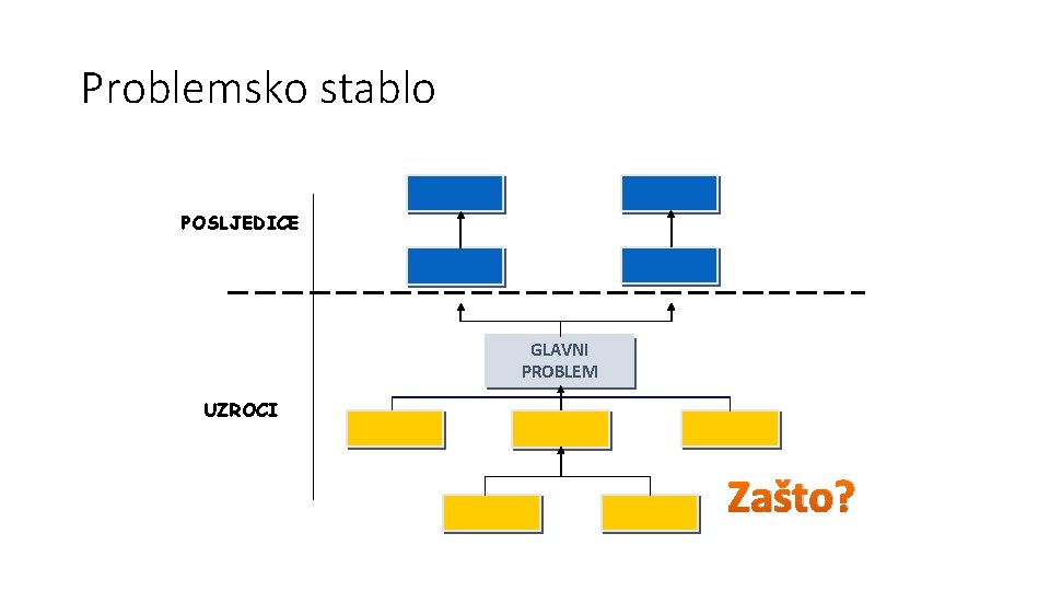 Problemsko stablo POSLJEDICE GLAVNI PROBLEM UZROCI Zašto? 