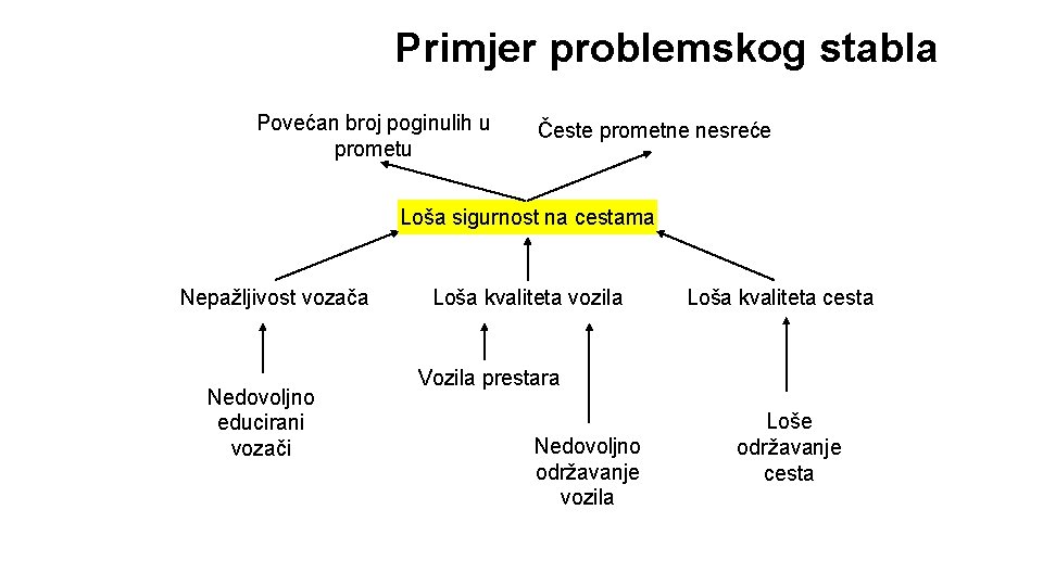 Primjer problemskog stabla Povećan broj poginulih u prometu Česte prometne nesreće Loša sigurnost na