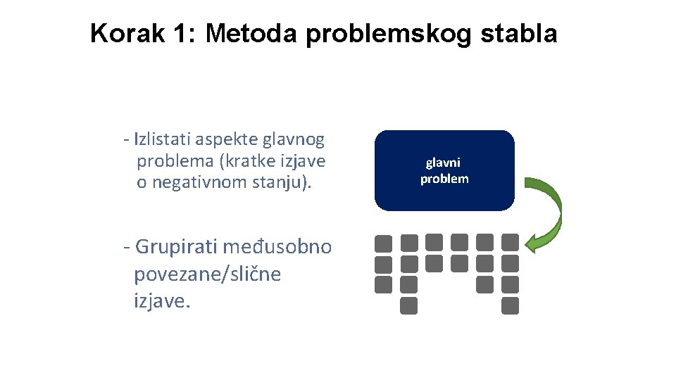 Korak 1: Metoda problemskog stabla - Izlistati aspekte glavnog problema (kratke izjave o negativnom
