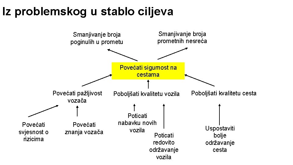 Iz problemskog u stablo ciljeva Smanjivanje broja poginulih u prometu Smanjivanje broja prometnih nesreća