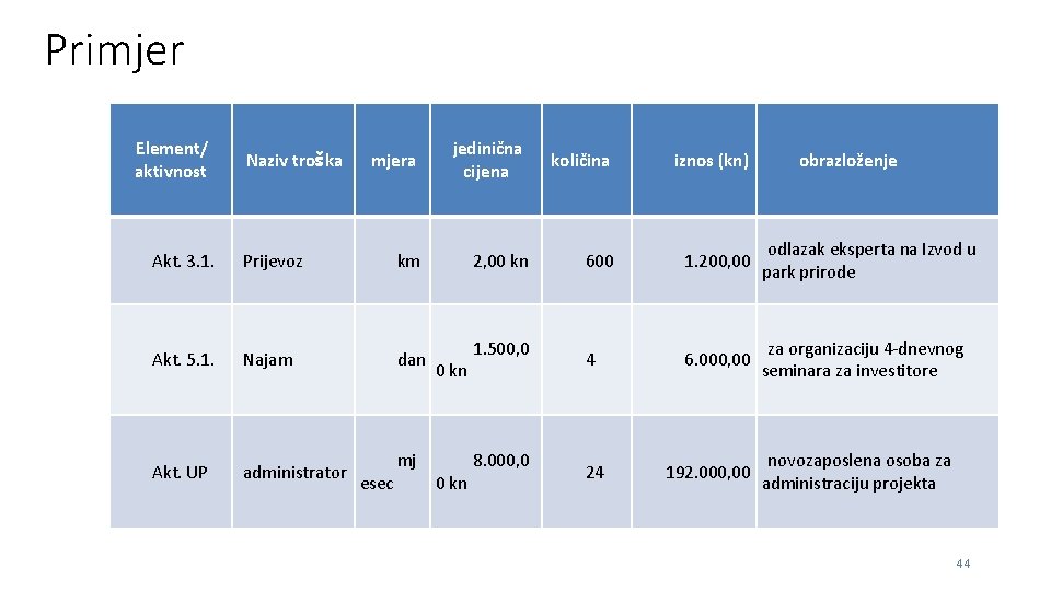 Primjer Element/ aktivnost Naziv troška mjera jedinična cijena količina iznos (kn) 2, 00 kn