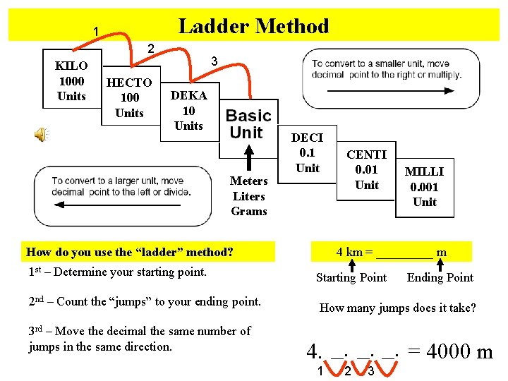 Ladder Method 1 2 KILO 1000 Units HECTO 100 Units 3 DEKA 10 Units