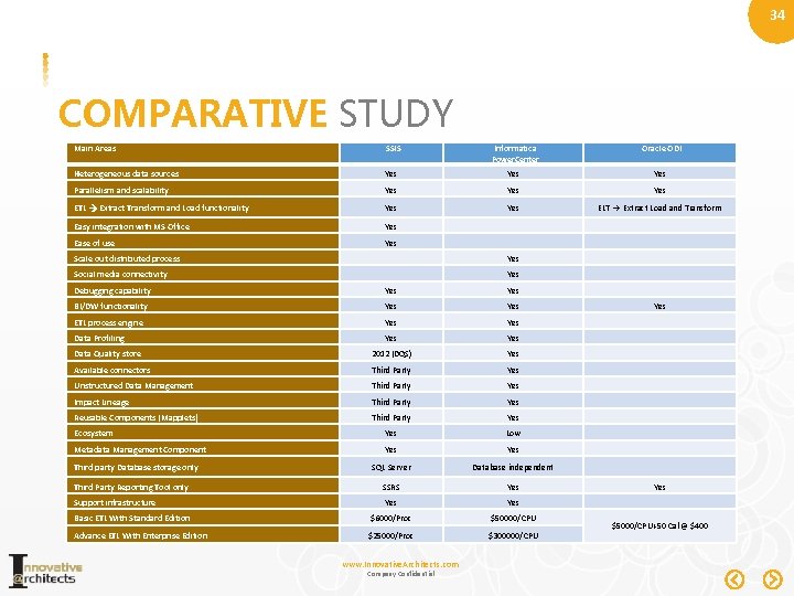 34 COMPARATIVE STUDY Main Areas SSIS Informatica Power. Center Oracle ODI Heterogeneous data sources