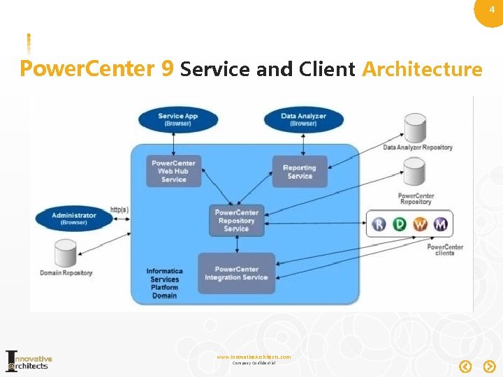 4 Power. Center 9 Service and Client Architecture www. Innovative. Architects. com Company Confidential