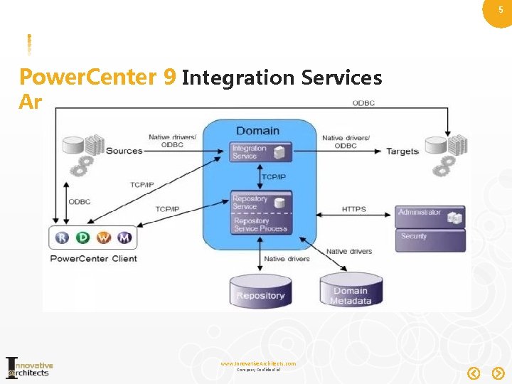 5 Power. Center 9 Integration Services Architecture www. Innovative. Architects. com Company Confidential 